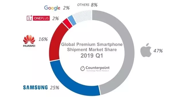 Apple, Düşüşte Olan Premium <a class='keyword-sd' href='/akilli-telefon/' title='Akıllı Telefon'>Akıllı Telefon</a> Segmentinin Lideri Olmaya Devam Ediyor