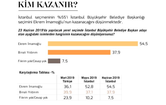 Metropoll'den 23 Haziran İstanbul seçimi için son anket sonucu: Fark açılıyor