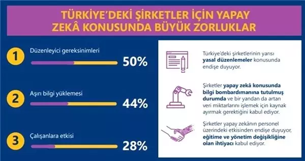 Türkiye, Yapay Zeka Kullanımında Bölge Lideri Oldu