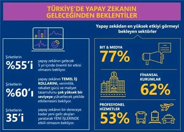 Türkiye, Yapay Zeka Kullanımında Bölge Lideri Oldu