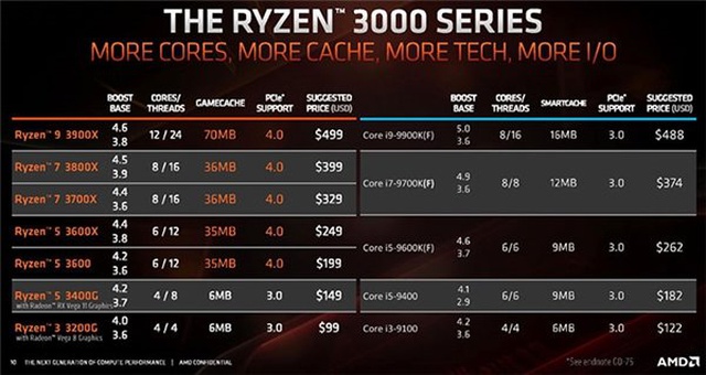 AMD Tehdidinden Çekinen Intel, İşlemci Fiyatlarında Yüzde 15 İndirim Yapacak