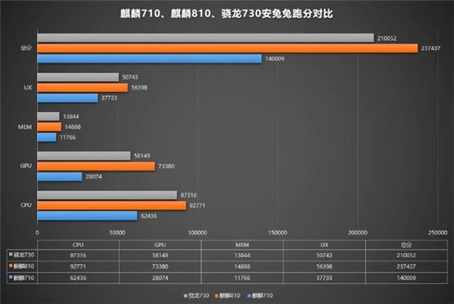Huawei'nin Kirin 810 Yonga Setinin AnTuTu Puanı Ortaya Çıktı