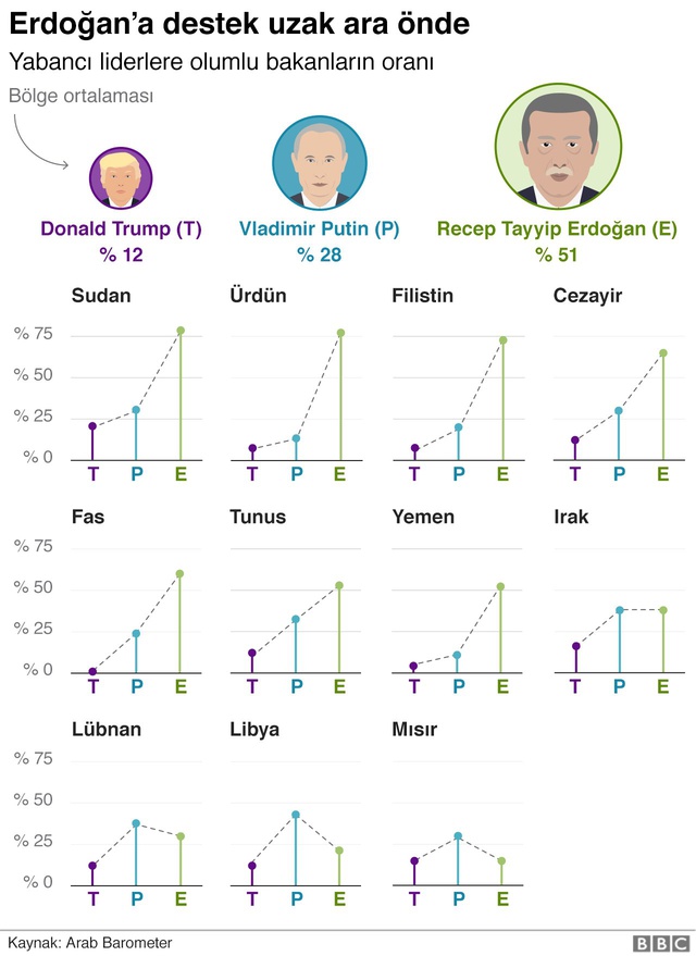 7 Grafikte Arap dünyası: Arapların en beğendiği yabancı lider Recep Tayyip Erdoğan