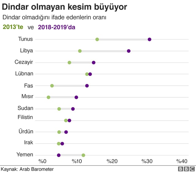 7 Grafikte Arap dünyası: Arapların en beğendiği yabancı lider Recep Tayyip Erdoğan
