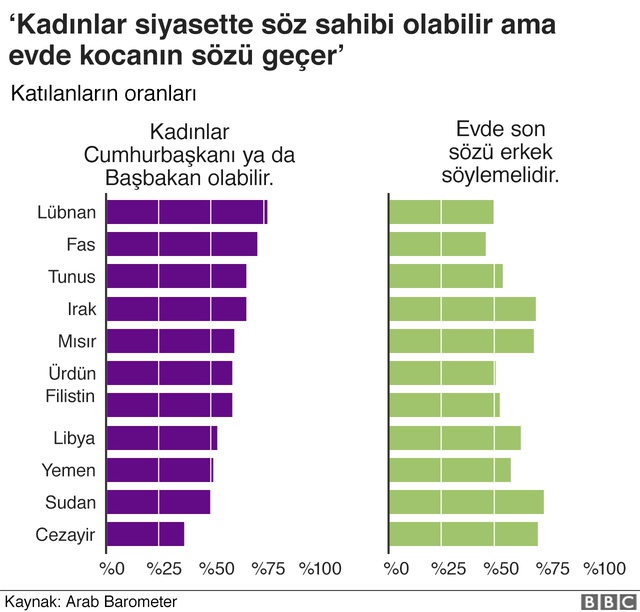 7 Grafikte Arap dünyası: Arapların en beğendiği yabancı lider Recep Tayyip Erdoğan