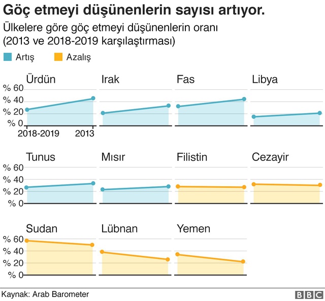 7 Grafikte Arap dünyası: Arapların en beğendiği yabancı lider Recep Tayyip Erdoğan
