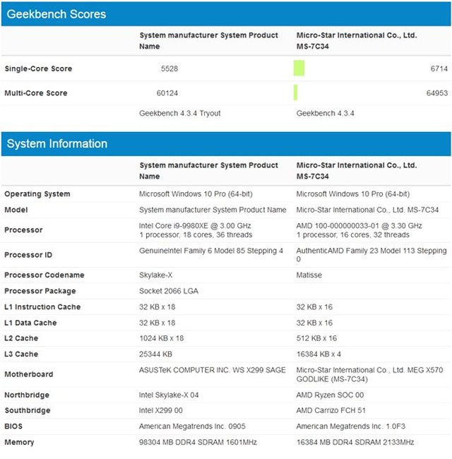 Gizemli AMD Ryzen İşlemcisinin Intel'i Rencide Ettiği Benchmark Sonuçları