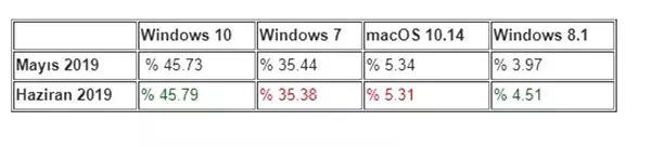 Haziran Ayı İtibarıyla Hangi İşletim Sisteminin Daha Popüler Olduğu Belli Oldu