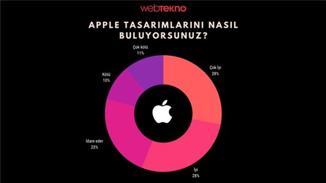 10 Kişiden Yalnızca 3'ü Apple Tasarımlarını 'Çok İyi' Buluyor