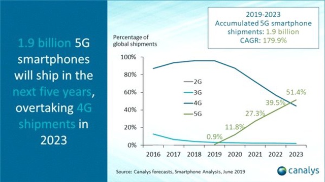 Bir Analiz Firmasına Göre 5G, 2023 Yılında 4G'den Daha Popüler Olacak