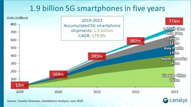 Bir Analiz Firmasına Göre 5G, 2023 Yılında 4G'den Daha Popüler Olacak