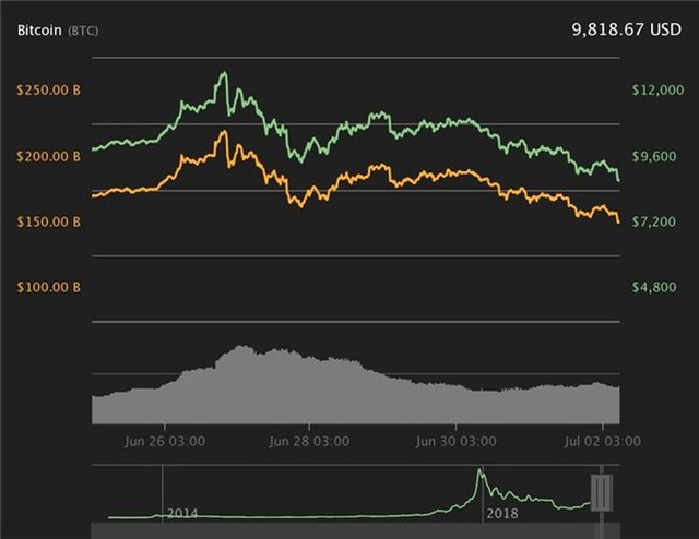 Bitcoin Dahil Tüm Kripto Para Birimleri Değer Kaybetti