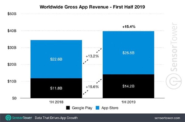 Apple, Uygulama Gelirleriyle Google'ı Neredeyse İkiye Katladı