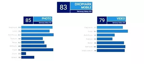 <a class='keyword-sd' href='/samsung-galaxy/' title='Samsung Galaxy'>Samsung Galaxy</a> A50'nin Şaşırtıcı DxOMark Kamera Performans Skoru Ortaya Çıktı