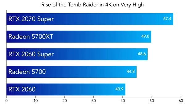 AMD vs NVIDIA: Orta Segment Ekran Kartlarında Hangi Ürünler Öne Çıkıyor?