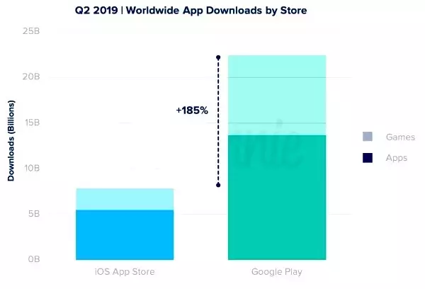 2019 Yılının İkinci Çeyreğinde En Çok İndirilen Mobil Oyunlar Belli Oldu