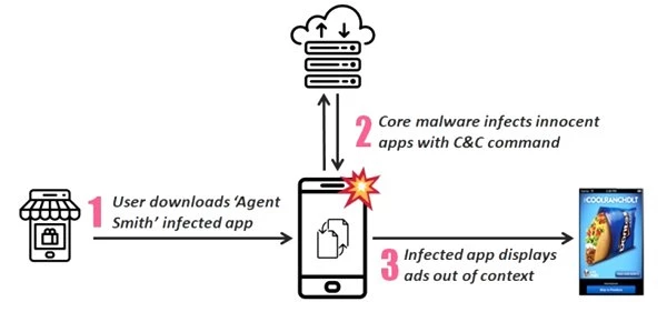 25 Milyondan Fazla Android Cihaza Bulaşan Kötü Amaçlı Yazılım: Agent Smith