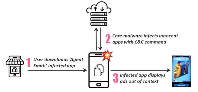 25 Milyondan Fazla Android Cihaza Bulaşan Kötü Amaçlı Yazılım: Agent Smith