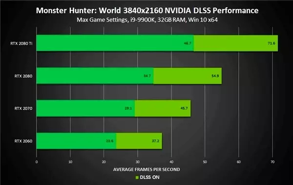 Nvidia'nın Yapay Zekayla FPS Artıran DLSS Özelliği, Monster Hunter: World'e Geliyor