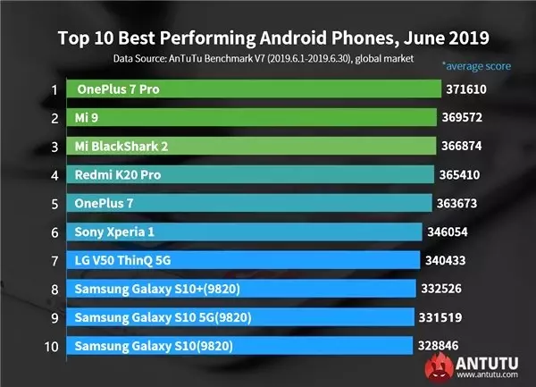 AnTuTu Testlerine Göre Haziran Ayının En Güçlü 10 Telefonu Belli Oldu