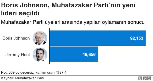 Boris Johnson seçmenlerin sadece yüzde 0,34'ünün kararıyla nasıl İngiltere başbakanı olabiliyor?
