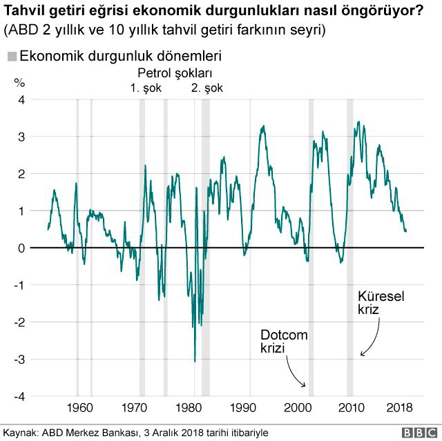 Piyasalar yeni bir küresel ekonomik durgunluğun sinyalini mi veriyor?