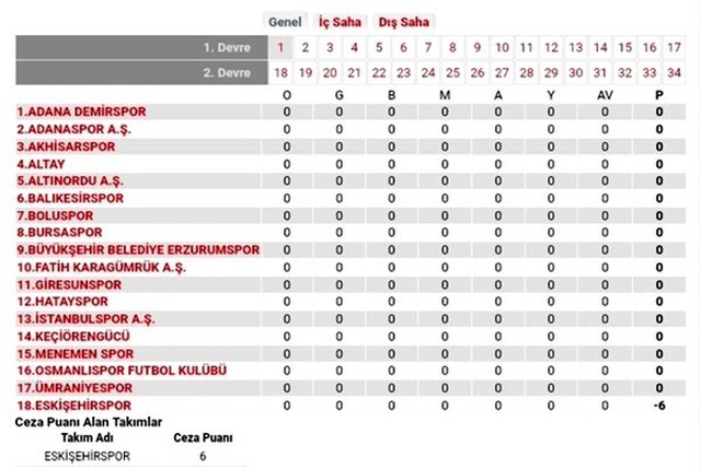 Son Dakika: FIFA'dan Eskişehirspor'a verilen -6 puan cezası uygulamaya kondu