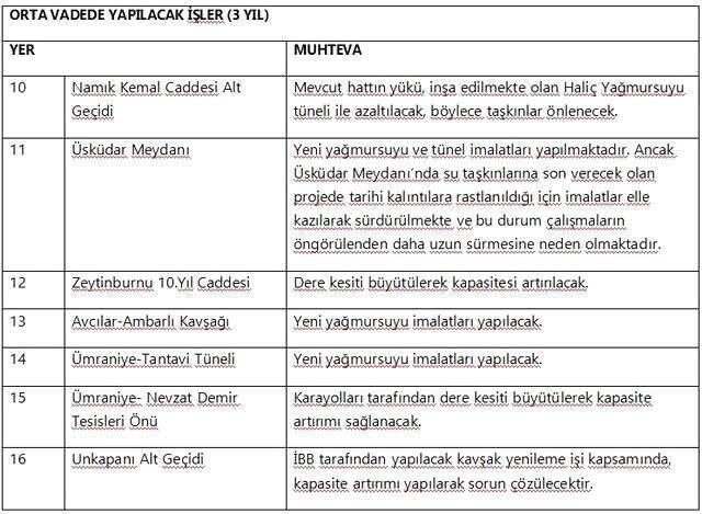 İmamoğlu talimat verdi, İBB su baskınlarına karşı harekete geçti: 437 milyon lira harcanacak