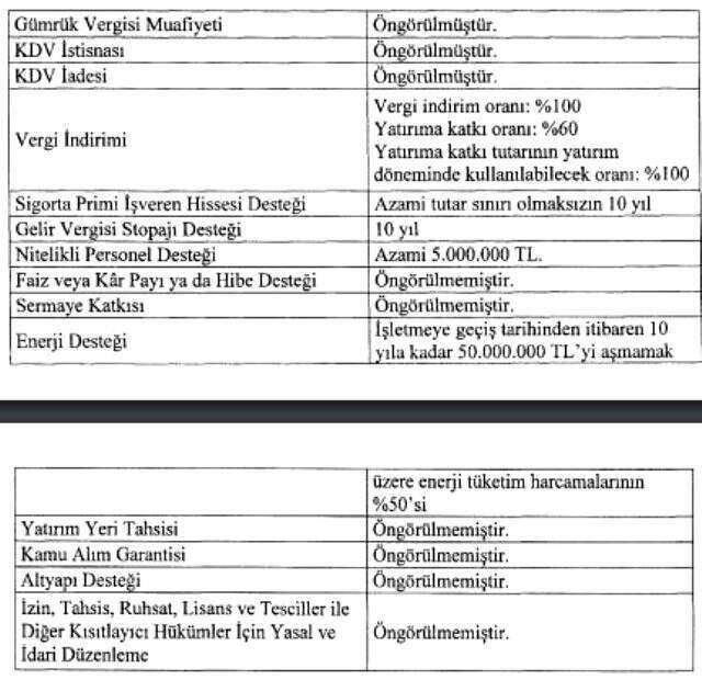 Cumhurbaşkanı Erdoğan imzaladı: 14 milyar TL'lik 5 projeye teşvik verilecek