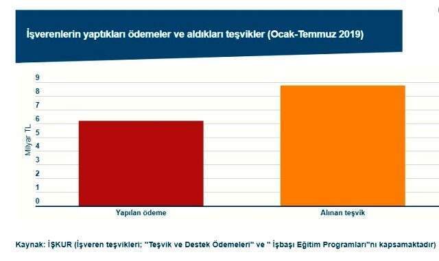 İşsizlik Fonu patronlara 8,8 milyar; işsizsizlere ise 5,8 milyar TL ödedi İşsizlik Fonu patronlara 8,8 milyar; işsizsizlere ise 5,8 milyar TL ödedi
