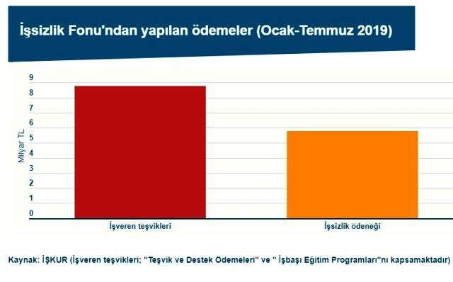 İşsizlik Fonu patronlara 8,8 milyar; işsizsizlere ise 5,8 milyar TL ödedi İşsizlik Fonu patronlara 8,8 milyar; işsizsizlere ise 5,8 milyar TL ödedi