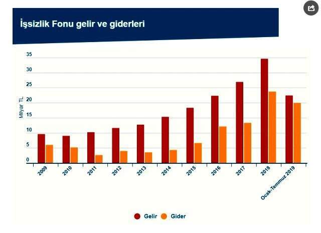 İşsizlik Fonu patronlara 8,8 milyar; işsizsizlere ise 5,8 milyar TL ödedi İşsizlik Fonu patronlara 8,8 milyar; işsizsizlere ise 5,8 milyar TL ödedi