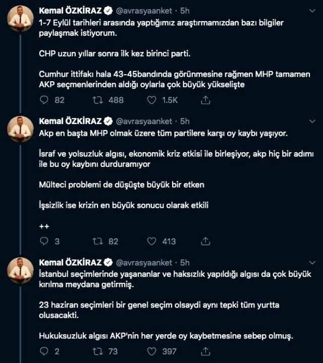 AKAM'dan dikkat çeken genel seçim anketi: CHP birinci çıktı