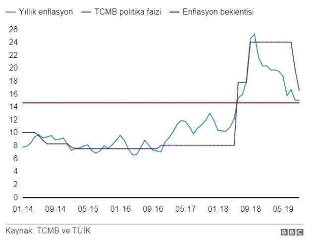 Merkez Bankası faizi indirdi: İki ayda 750 baz puan faiz indirimi ne anlama geliyor? Merkez Bankası'nın iki ayda 750 baz puanlık faiz indirimine gitmesi ne anlama geliyor?