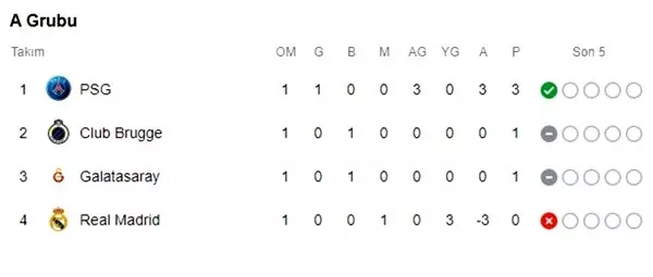 Galatasaray puan durumunda kaçıncı sırada? (Şampiyonlar Ligi A Grubu sıralaması)