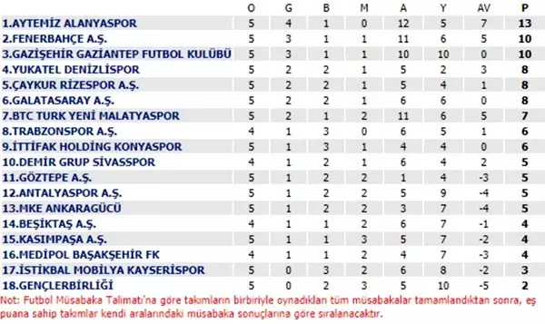 Süper Lig'de puan durumu nasıl oluştu? (5. hafta sonuçları ve 6. hafta fikstürü)