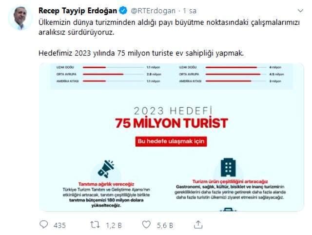 Cumhurbaşkanı Erdoğan Twitter'dan paylaştı: Hedef 75 milyon turist