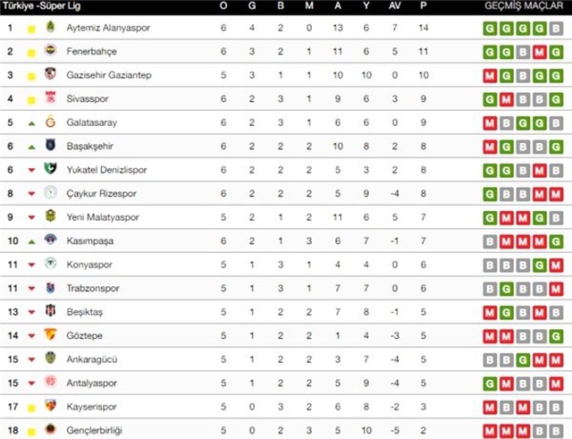 Derbi sonrası ligde puan durumu
