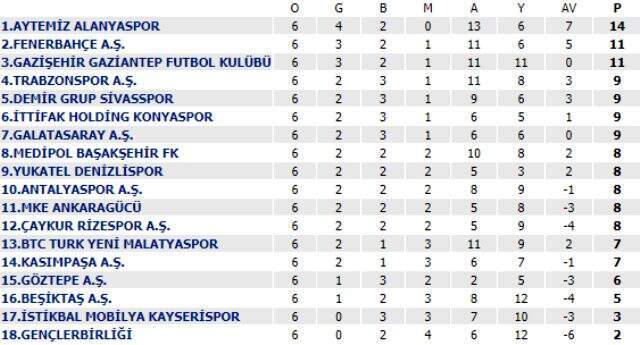 Kara Kartal düşme potasında! İşte güncel puan durumu Kara <a class='keyword-sd' href='/kartal/' title='Kartal'>Kartal</a> düşme potasında! İşte güncel puan durumu