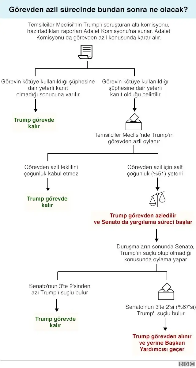 Trump'ın azil süreci: ABD Başkanı görevinden uzaklaştırılabilir ya da istifaya zorlanabilir mi?