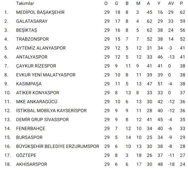 Süper Ligde 29. Hafta Tamamlandı! İşte Puan Durumu Süper Ligde 29. Hafta Tamamlandı! İşte <a class='keyword-sd' href='/puan-durumu/' title='Puan Durumu'>Puan Durumu</a>