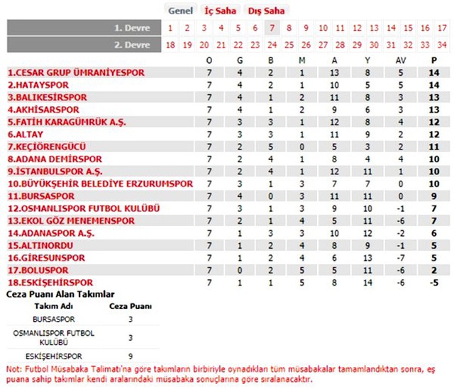 TFF resmen açıkladı! Bursaspor, Eskişehirspor ve Osmanlıspor...