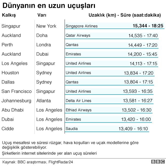 Qantas Havayolları: Dünyanın en uzun ticari uçuşunun deneme seferi başarıyla tamamlanmadı
