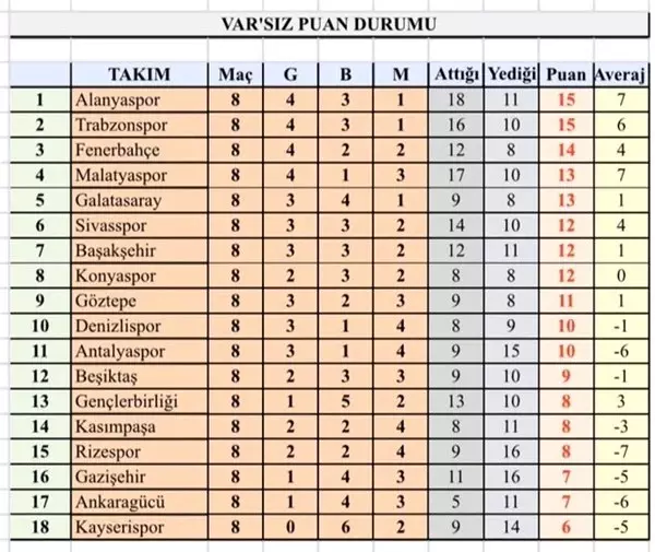 VAR olmasaydı puan durumu... (8. hafta)