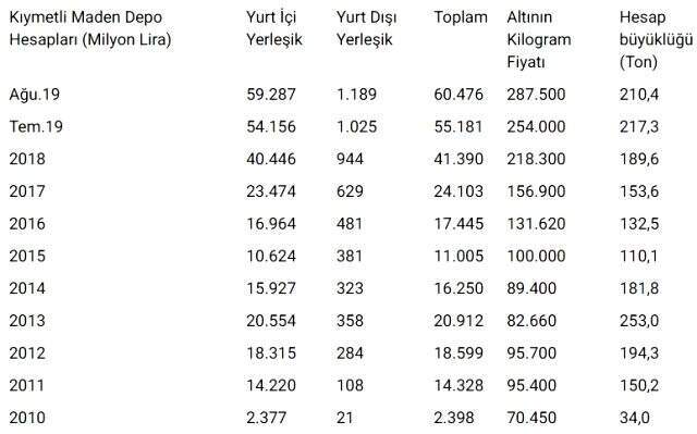 Küresel çapta yaşanan gelişmeler mudilere bir ayda 7 ton altın sattırdı Küresel çapta yaşanan gelişmeler mudilere bir ayda 7 ton altın sattırdı