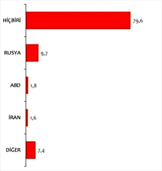 Barış Pınarı Harekatı anketinde, Türk halkının en az güvendiği ülke İran oldu