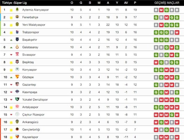 Beşiktaş kazandı! İşte Süper Lig'de puan durumu...