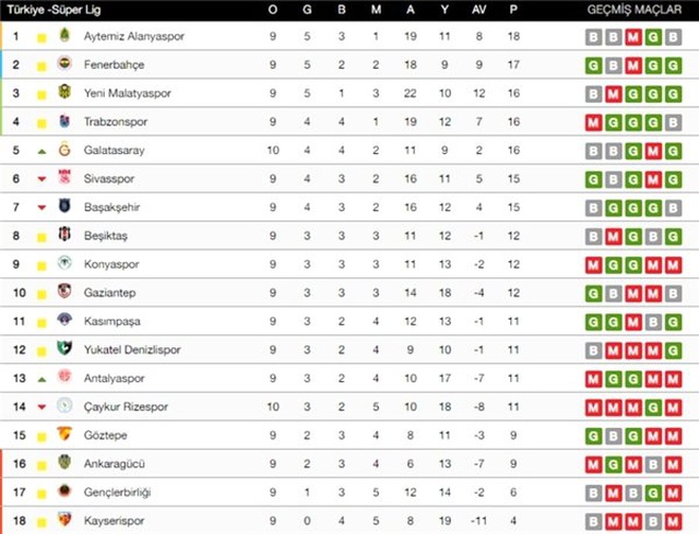 Galatasaray kazandı! Süper Lig'de puan durumu...