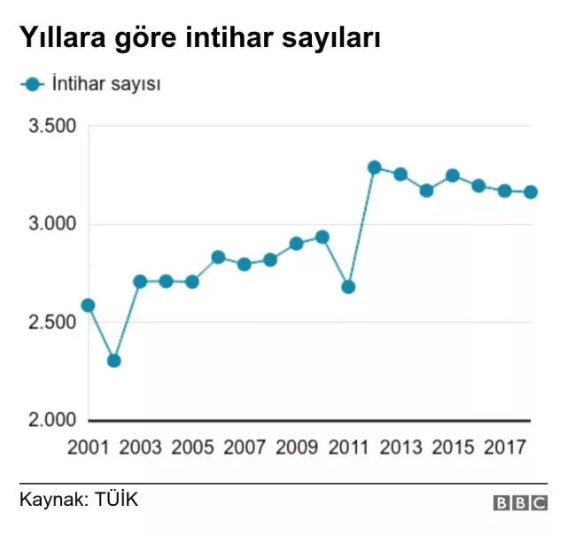 Türkiye'deki intihar vakaları hakkında neler biliniyor?