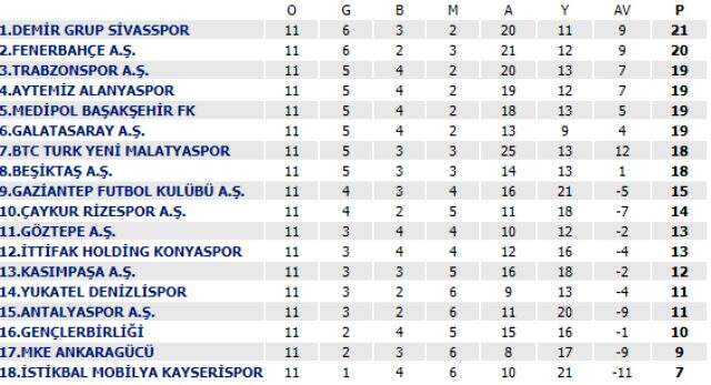 Zirve yarışı alev aldı! İşte puan durumu